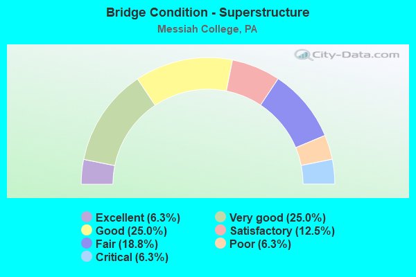 Bridge Condition - Superstructure