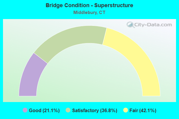 Bridge Condition - Superstructure