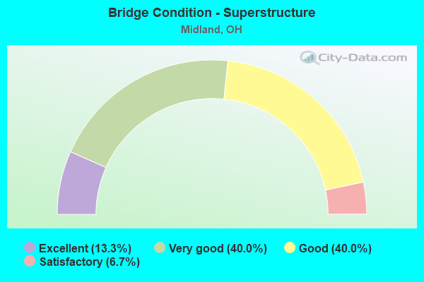 Bridge Condition - Superstructure