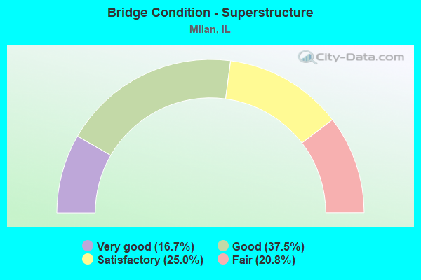 Bridge Condition - Superstructure