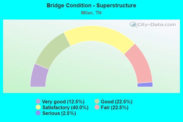 Bridge Condition - Superstructure