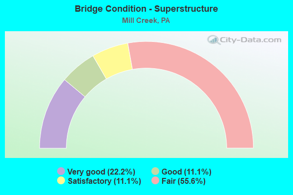 Bridge Condition - Superstructure