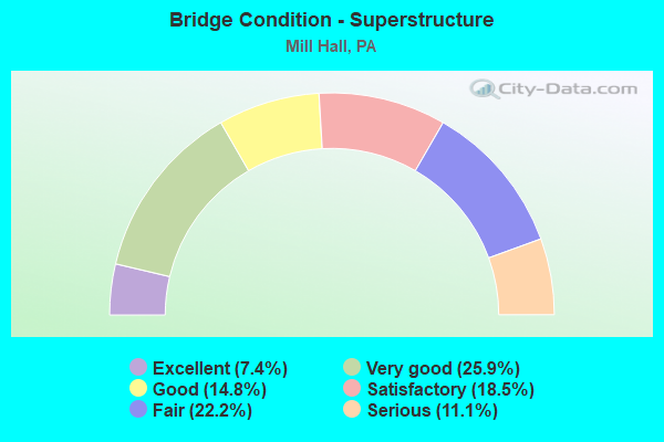 Bridge Condition - Superstructure