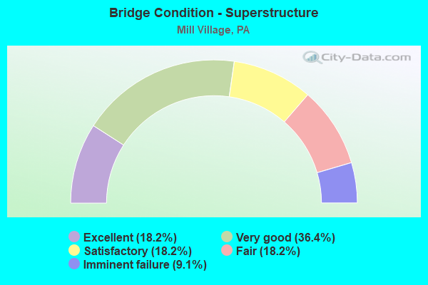 Bridge Condition - Superstructure