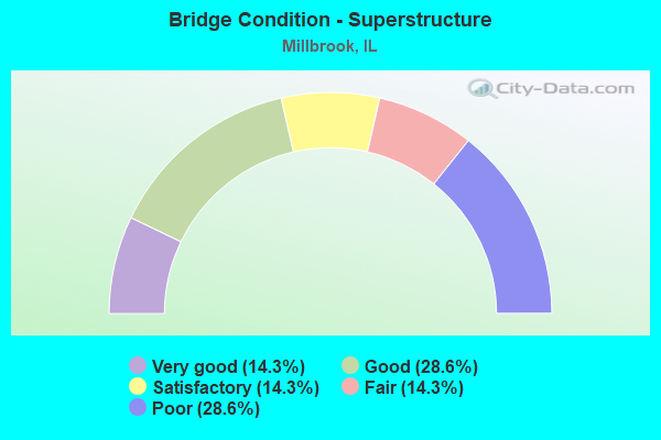 Bridge Condition - Superstructure