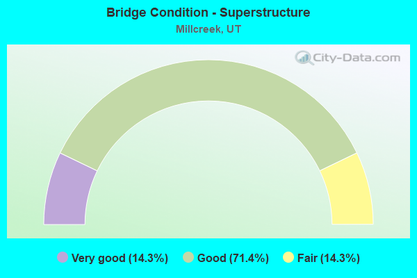 Bridge Condition - Superstructure