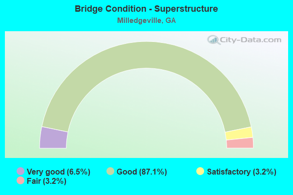 Bridge Condition - Superstructure