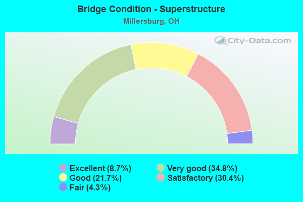 Bridge Condition - Superstructure