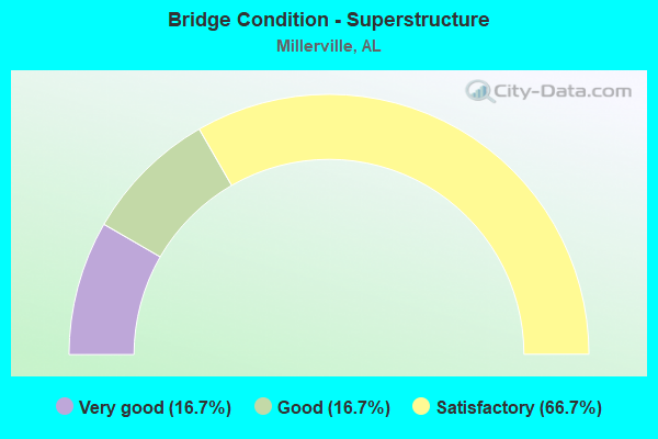 Bridge Condition - Superstructure