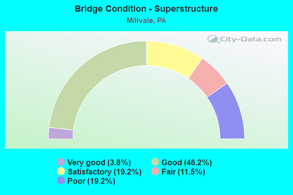 Bridge Condition - Superstructure