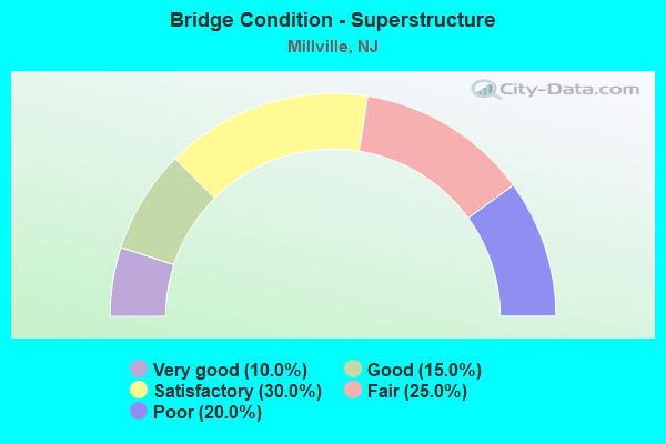 Bridge Condition - Superstructure