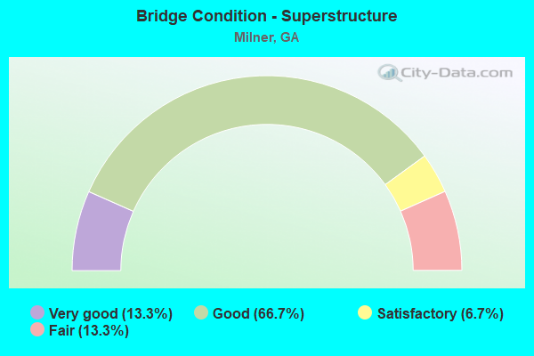 Bridge Condition - Superstructure