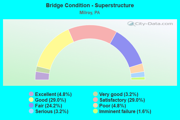 Bridge Condition - Superstructure