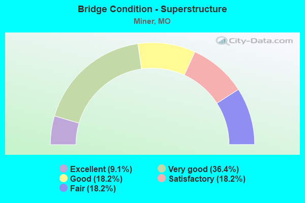 Bridge Condition - Superstructure