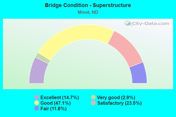 Bridge Condition - Superstructure