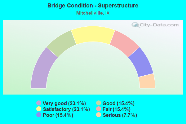 Bridge Condition - Superstructure