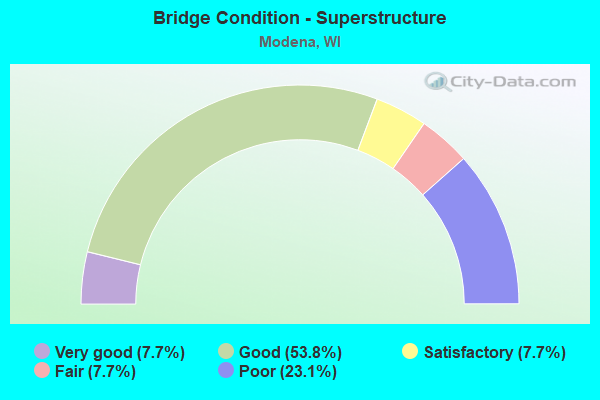 Bridge Condition - Superstructure