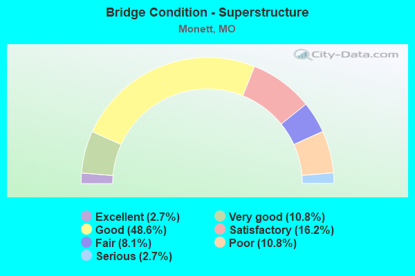 Bridge Condition - Superstructure