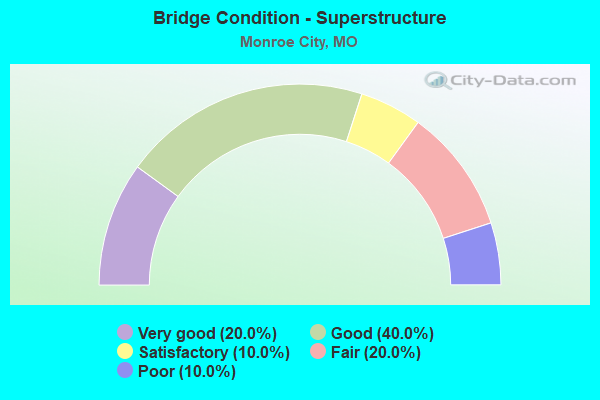 Bridge Condition - Superstructure