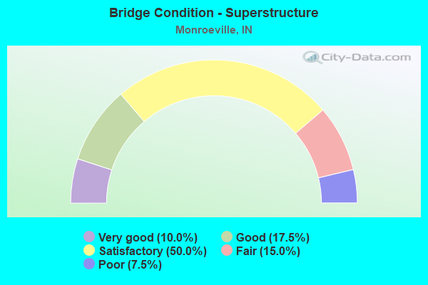 Bridge Condition - Superstructure