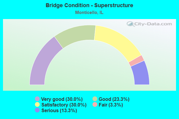 Bridge Condition - Superstructure