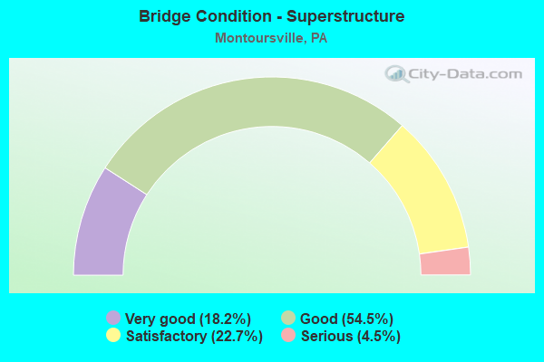 Bridge Condition - Superstructure