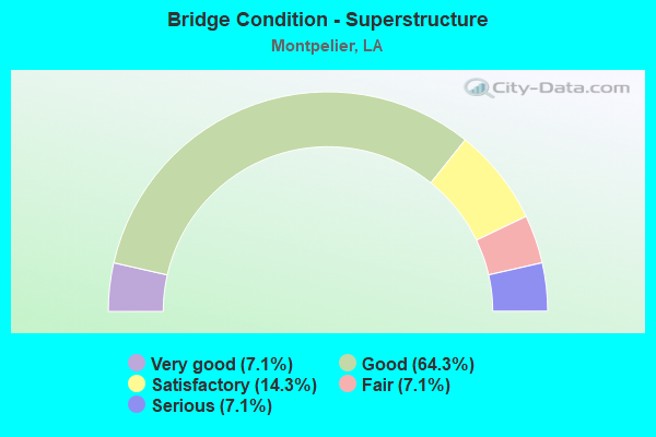 Bridge Condition - Superstructure