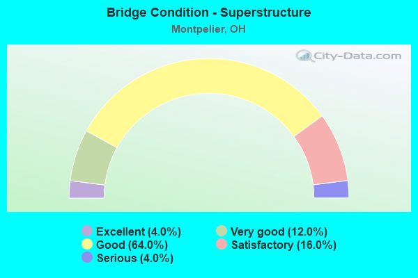 Bridge Condition - Superstructure