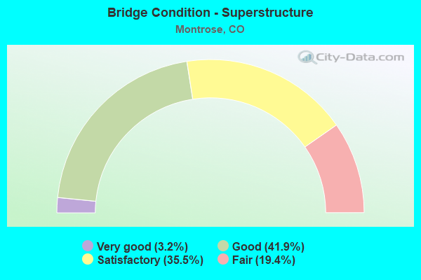 Bridge Condition - Superstructure