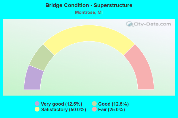 Bridge Condition - Superstructure