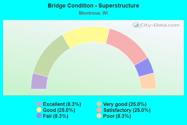 Bridge Condition - Superstructure