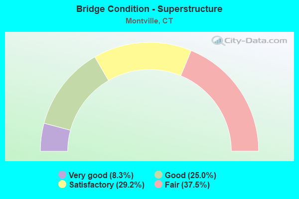 Bridge Condition - Superstructure