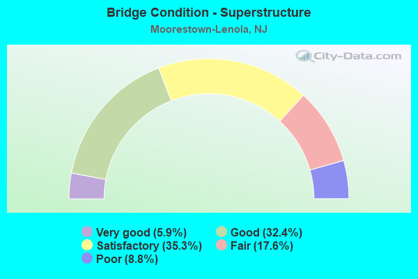 Bridge Condition - Superstructure