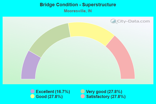 Bridge Condition - Superstructure