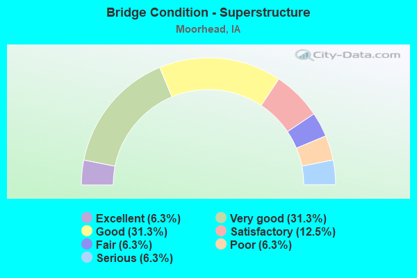 Bridge Condition - Superstructure