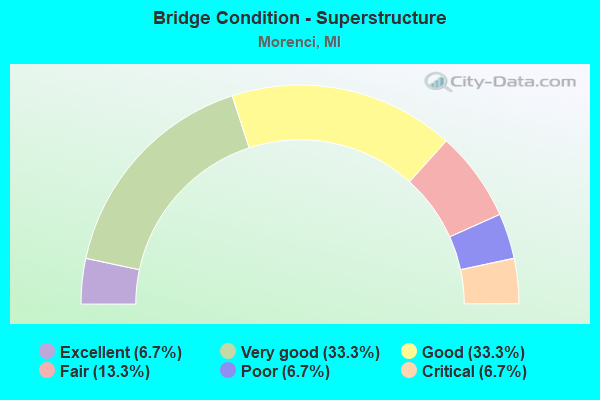 Bridge Condition - Superstructure