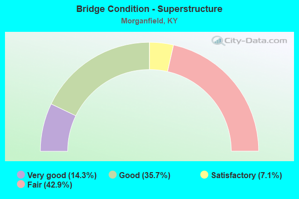 Bridge Condition - Superstructure