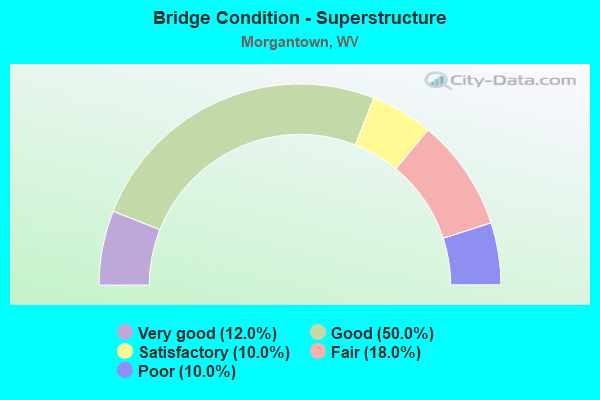 Bridge Condition - Superstructure