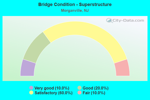 Bridge Condition - Superstructure