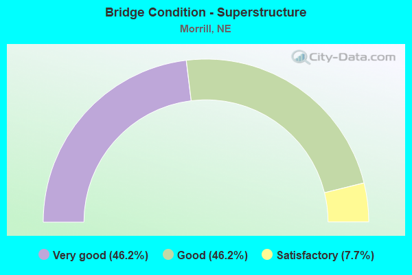 Bridge Condition - Superstructure