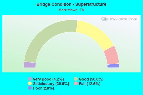 Bridge Condition - Superstructure