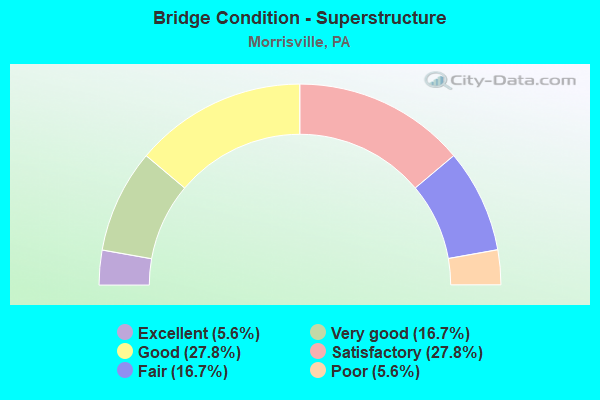 Bridge Condition - Superstructure