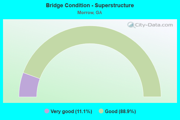 Bridge Condition - Superstructure