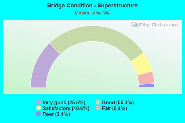 Bridge Condition - Superstructure