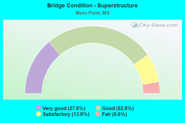 Bridge Condition - Superstructure