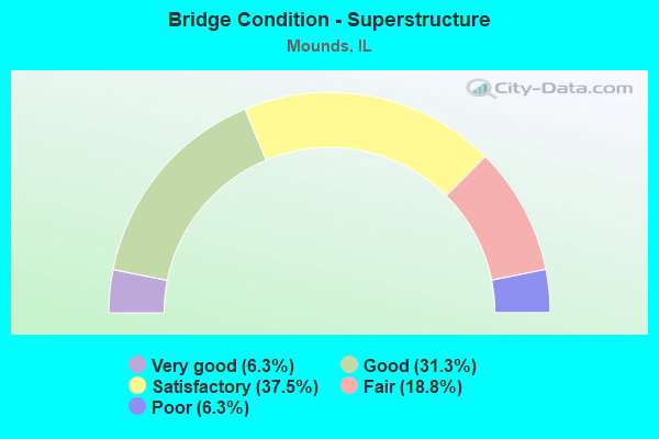 Bridge Condition - Superstructure