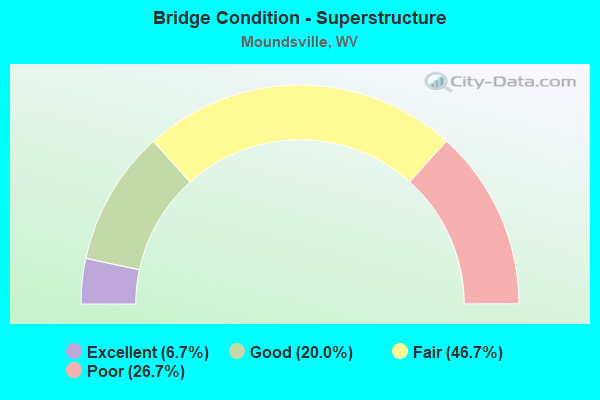 Bridge Condition - Superstructure