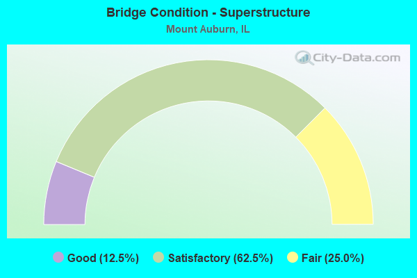 Bridge Condition - Superstructure