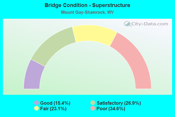 Bridge Condition - Superstructure