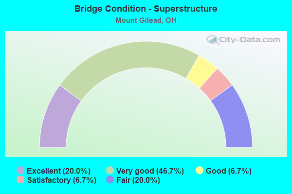 Bridge Condition - Superstructure